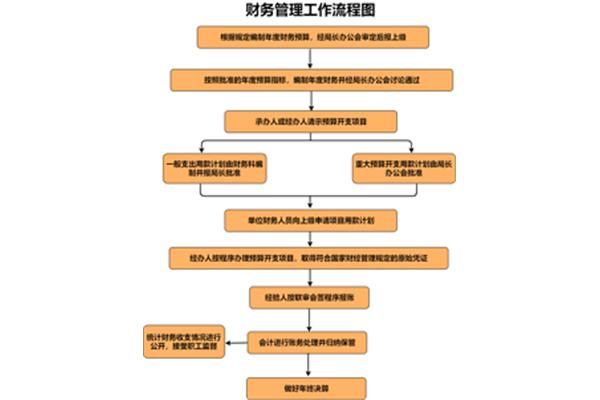 财务处理程序