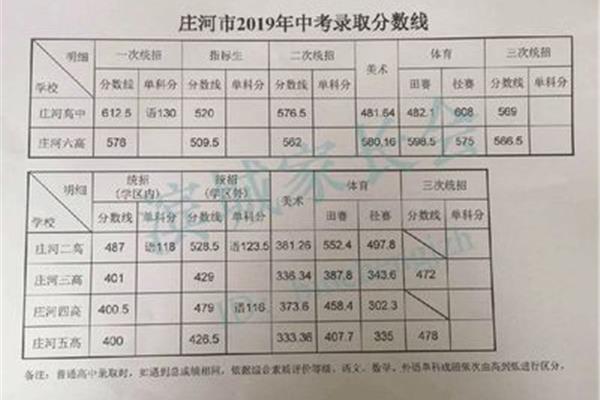 大连中考分数线