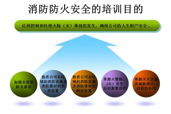 培训的目的