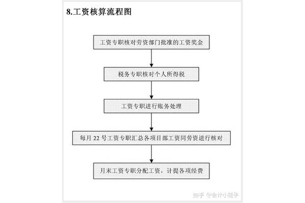 财务处理程序