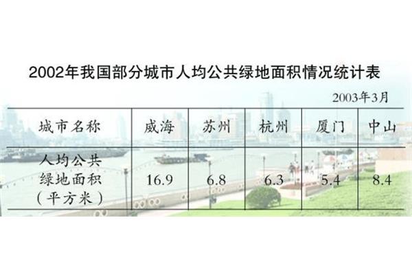人均公共绿地面积