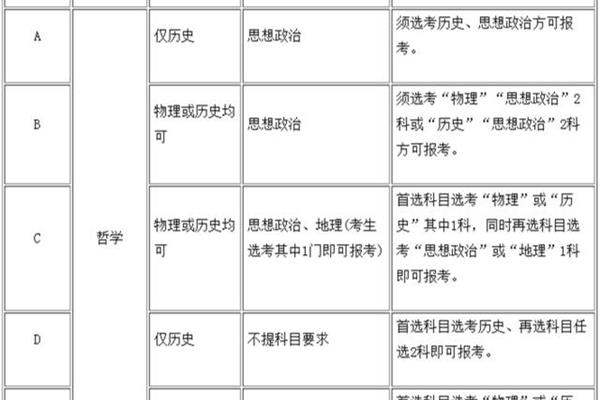 大学专业选科要求