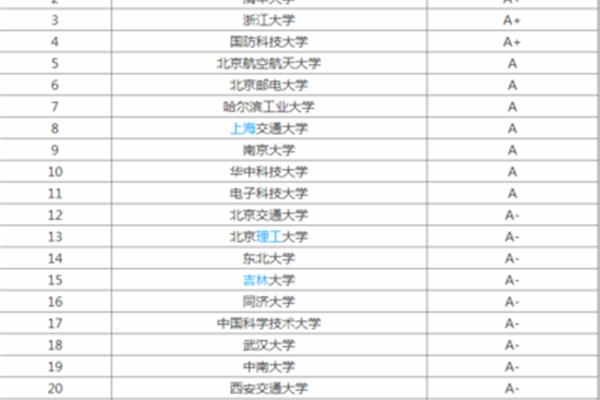 审计学专业排名