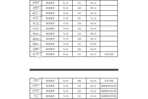 高考体育生分数线