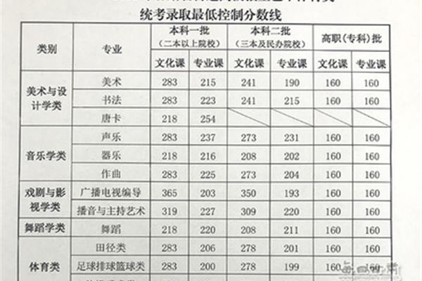 高考体育生分数线