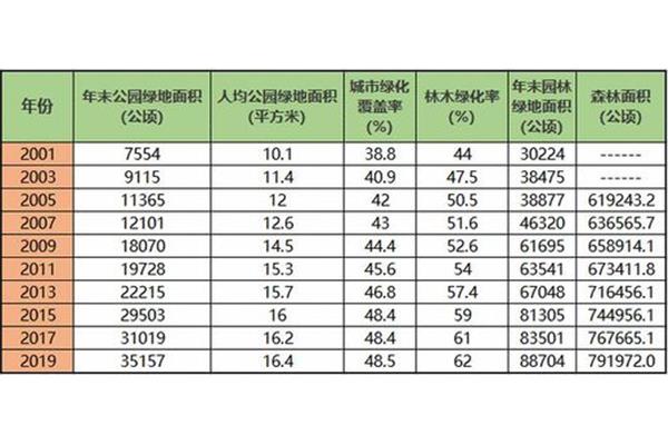 人均公共绿地面积