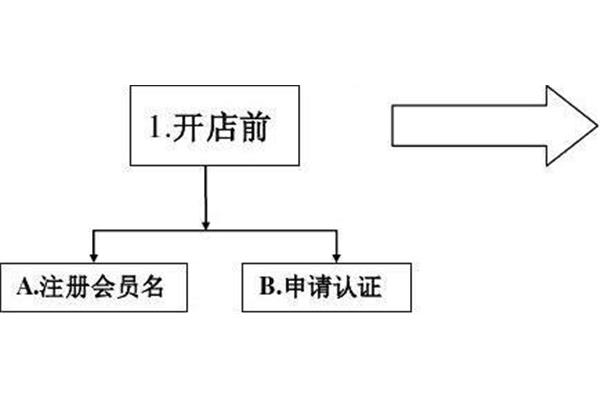 网上开店流程