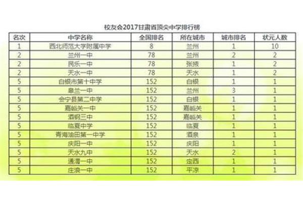 兰州高中排名