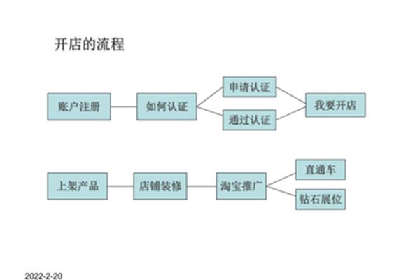 网上开店流程