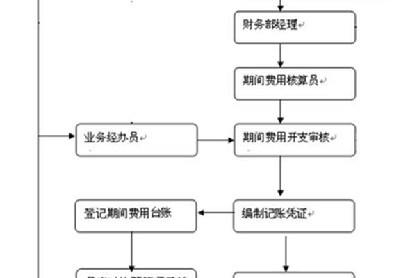 财务处理程序