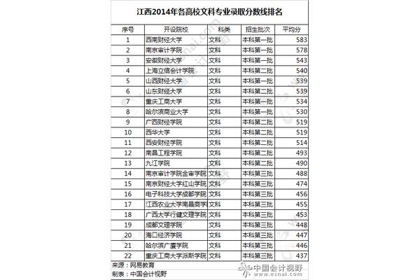审计学专业排名