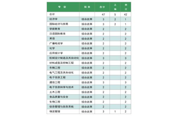 上海高考政策