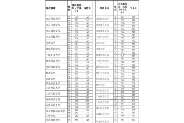 高考体育生分数线