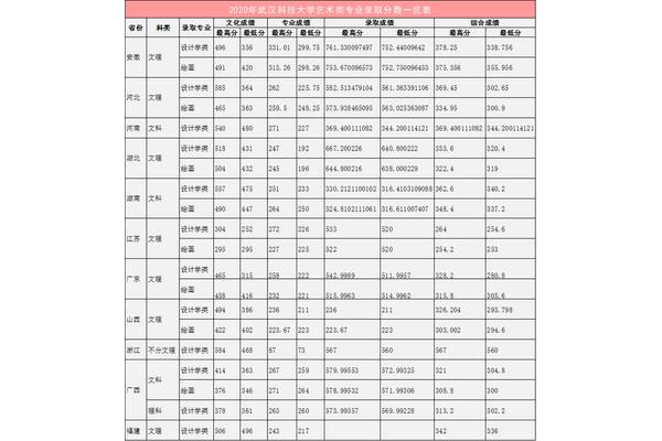 高考体育生分数线