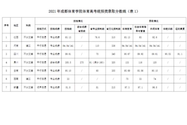 高考体育生分数线