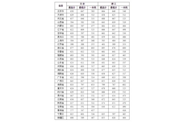 武大录取分数线