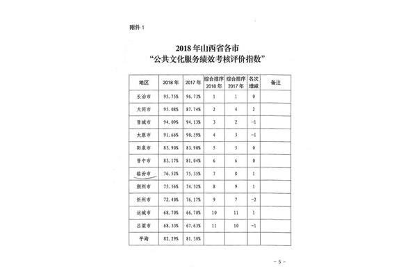 年度考核结果