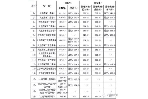 大连中考分数线