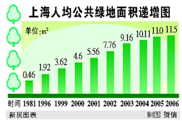 人均公共绿地面积