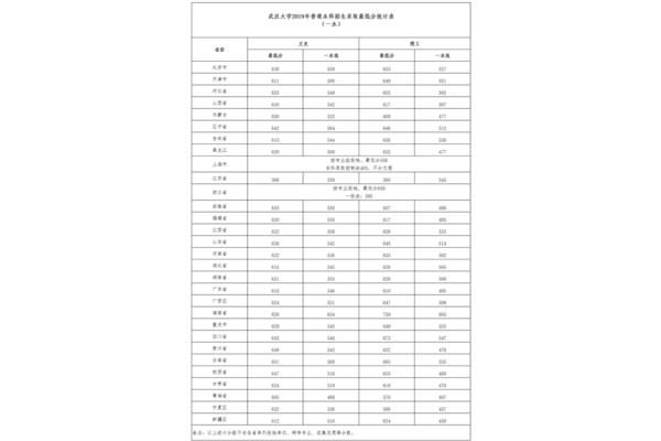 武大录取分数线
