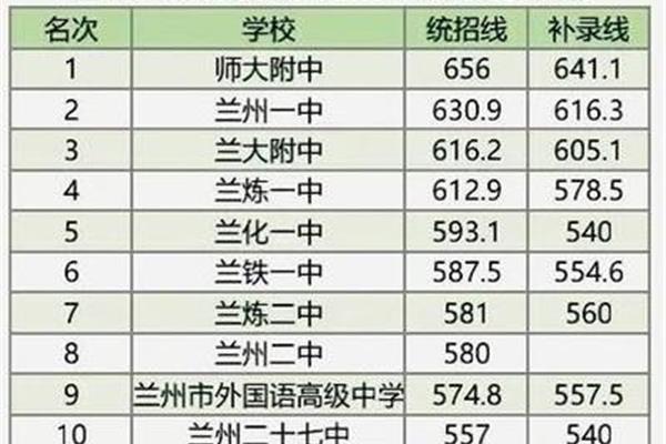 兰州高中排名