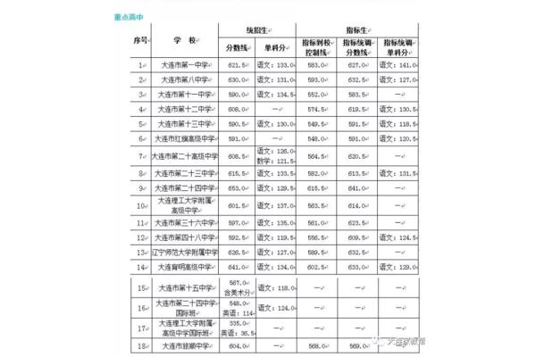 大连中考分数线
