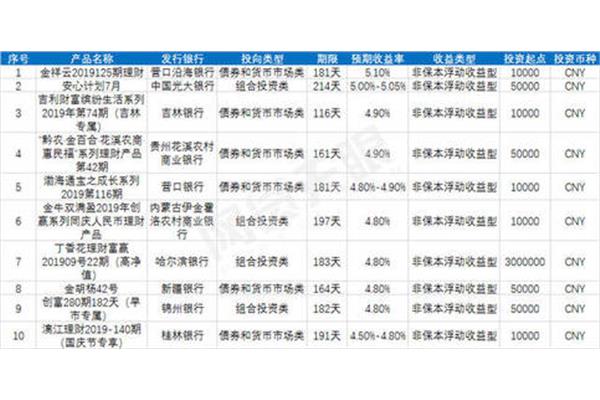 理财投资产品排行