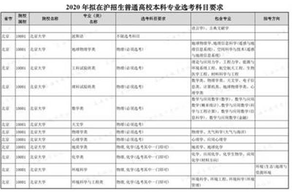 大学专业选科要求