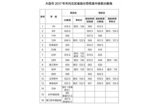 大连中考分数线