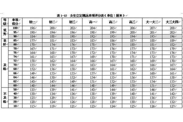 立定跳远多少及格