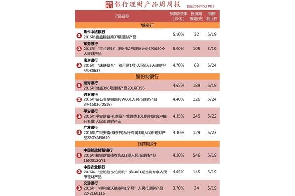 理财投资产品排行