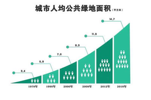 人均公共绿地面积