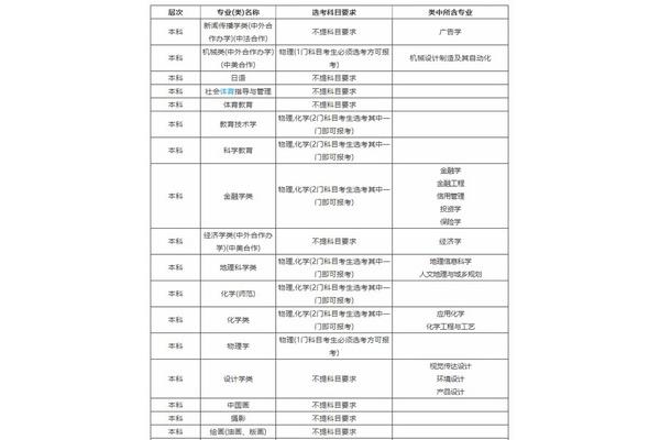 大学专业选科要求