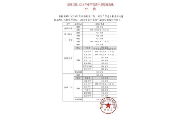 大连中考分数线