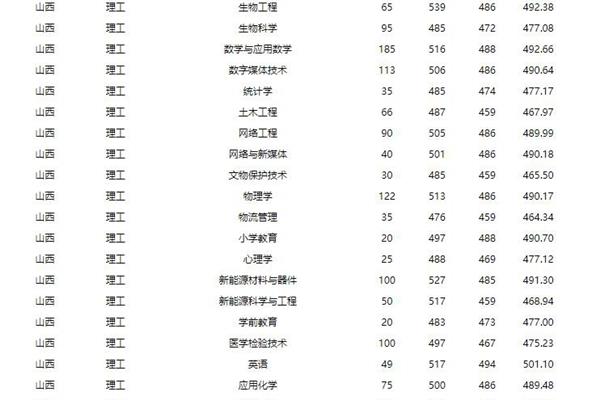 山西省高考分数线