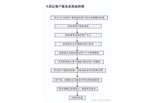 财务处理程序