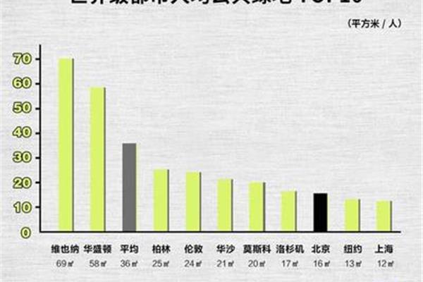 人均公共绿地面积
