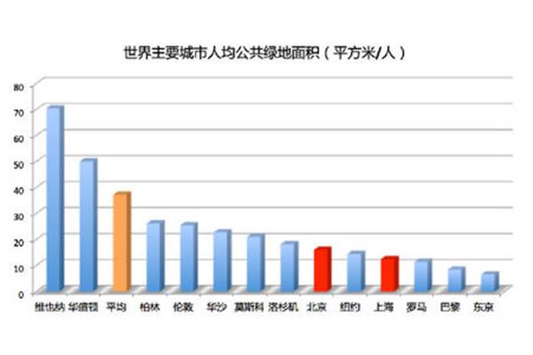 人均公共绿地面积
