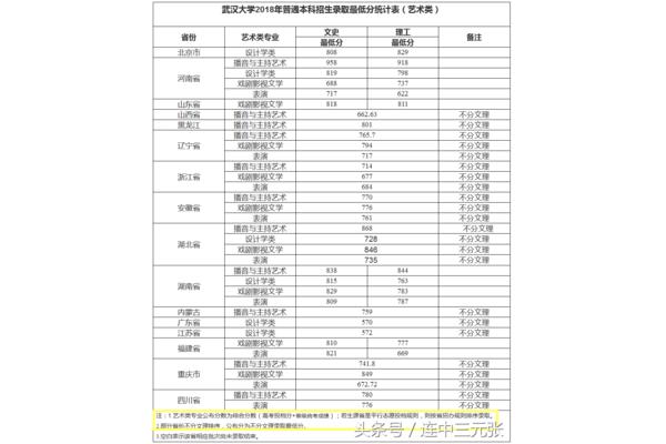 武大录取分数线