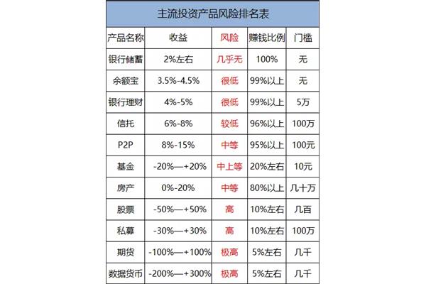 理财投资产品排行