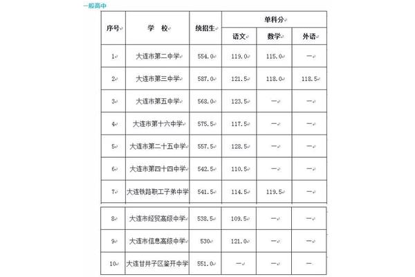 大连中考分数线