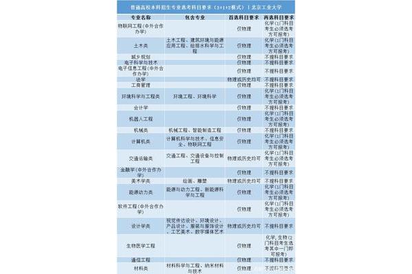 大学专业选科要求