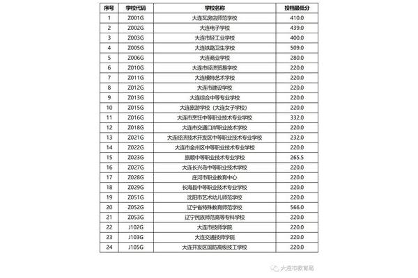 大连中考分数线