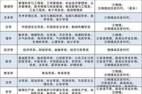 大学专业选科要求