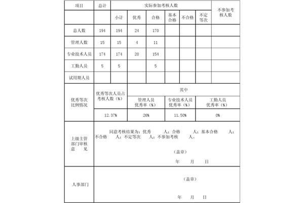 年度考核结果