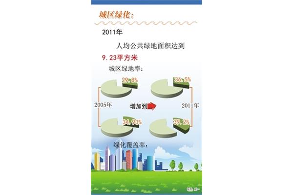 人均公共绿地面积