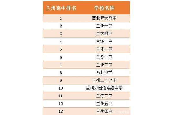 兰州高中排名