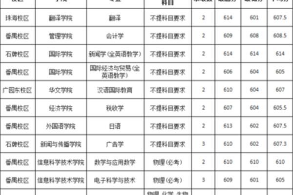 大学专业选科要求