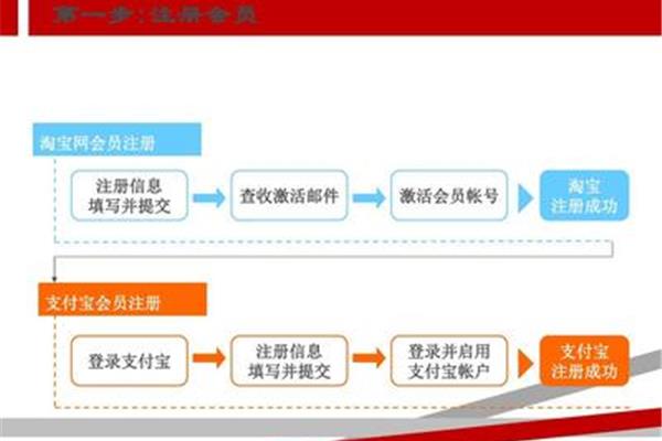 网上开店流程