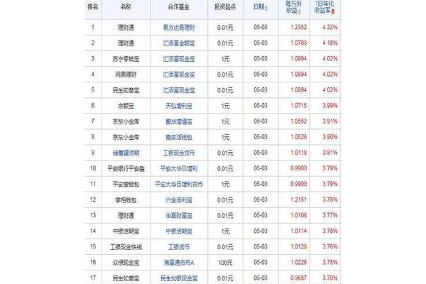 理财投资产品排行